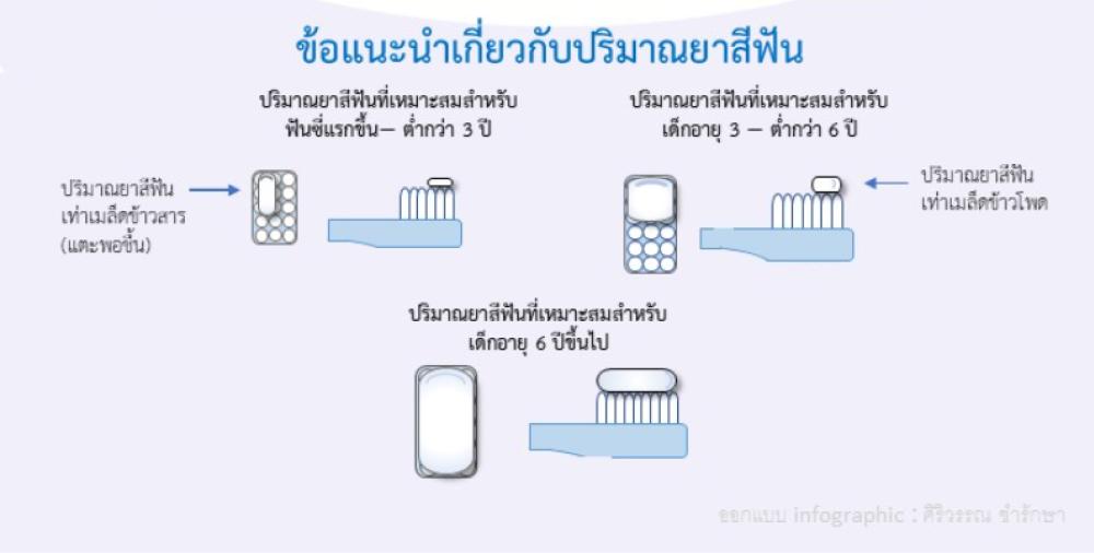 ความรู้สำหรับการดูแลสุขภาพช่องปากของเด็ก